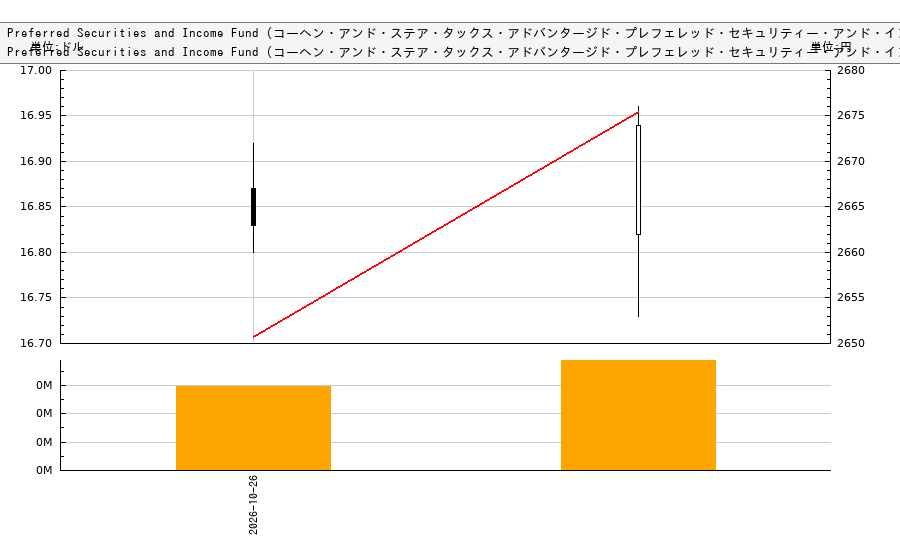 Cohen & Steers Tax-Advantaged Preferred Securities and Income Fund (コーヘン・アンド・ステア・タックス・アドバンタージド・プレフェレッド・セキュリティー・アンド・インカム・ファンド)(PTA)の株価チャート(日本円ベース&ドルベース)