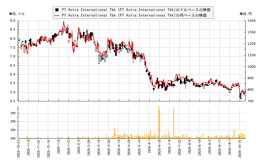 PT Astra International Tbk (PT Astra International Tbk)(PTAIY)の株価チャート(日本円ベース&ドルベース)