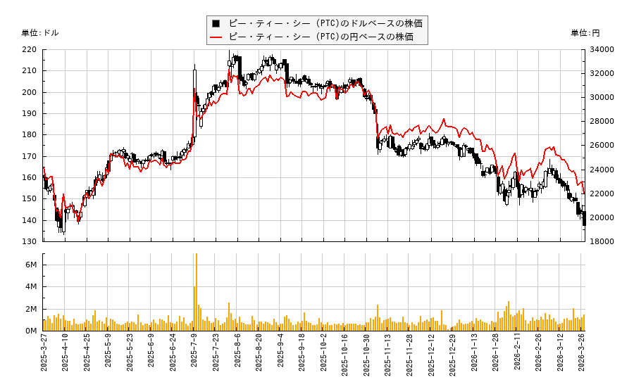 ピー・ティー・シー (PTC)(PTC)の株価チャート（日本円ベース＆ドルベース）