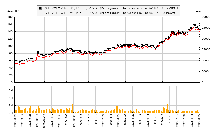プロタゴニスト・セラピューティクス (Protagonist Therapeutics Inc)(PTGX)の株価チャート（日本円ベース＆ドルベース）
