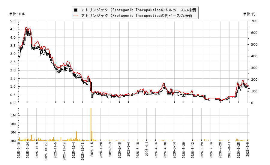アトリンジック (Protagenic Therapeutics(PTIX)の株価チャート(日本円ベース&ドルベース)