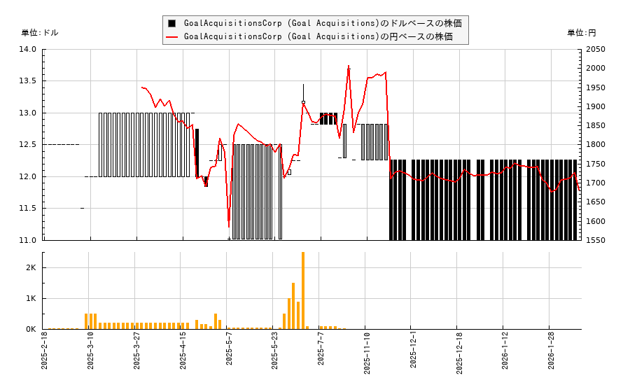 GoalAcquisitionsCorp (Goal Acquisitions)(PUCK)の株価チャート（日本円ベース＆ドルベース）