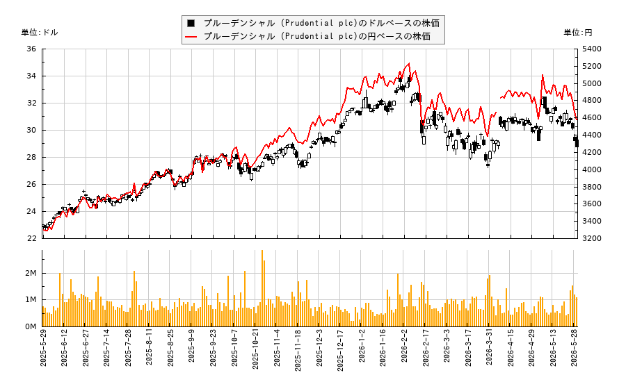 プルーデンシャル (Prudential plc)(PUK)の株価チャート(日本円ベース&ドルベース)