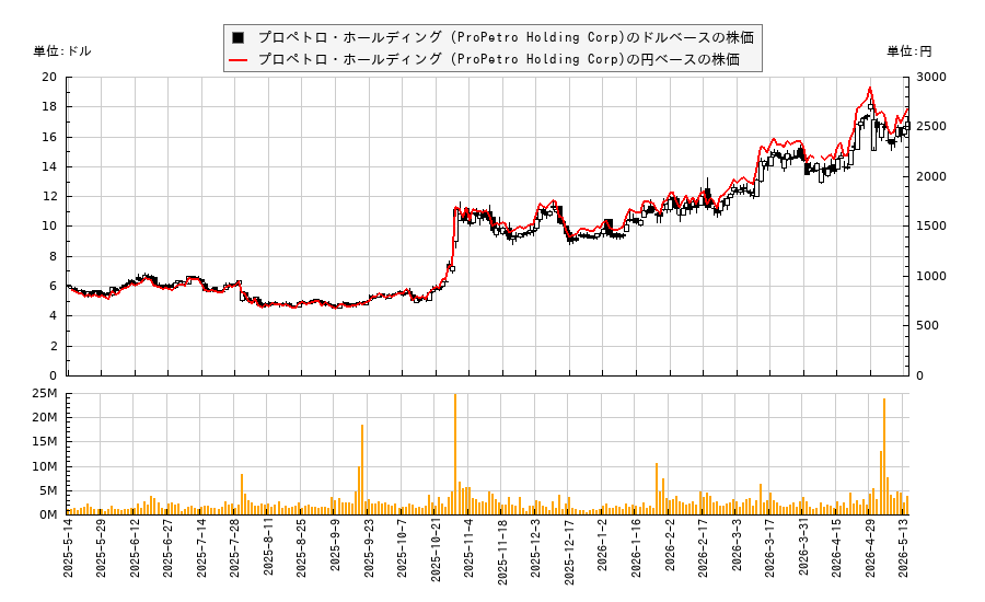 プロペトロ・ホールディング (ProPetro Holding Corp)(PUMP)の株価チャート(日本円ベース&ドルベース)