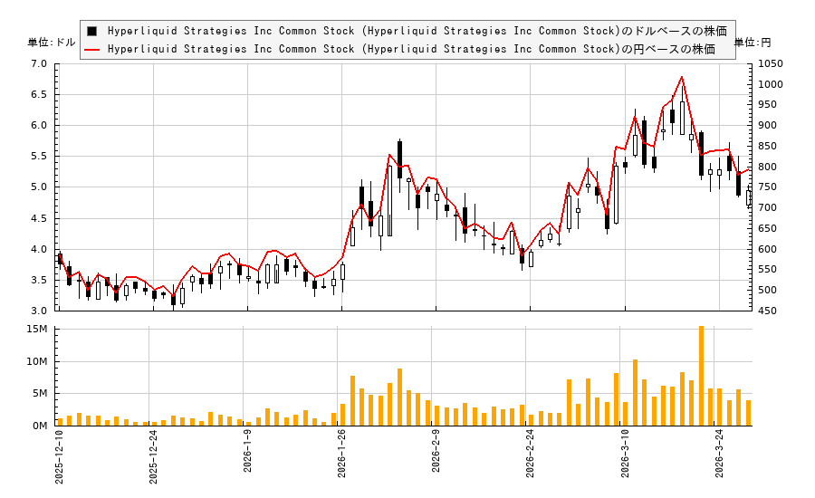 Hyperliquid Strategies Inc Common Stock (Hyperliquid Strategies Inc Common Stock)(PURR)の株価チャート（日本円ベース＆ドルベース）