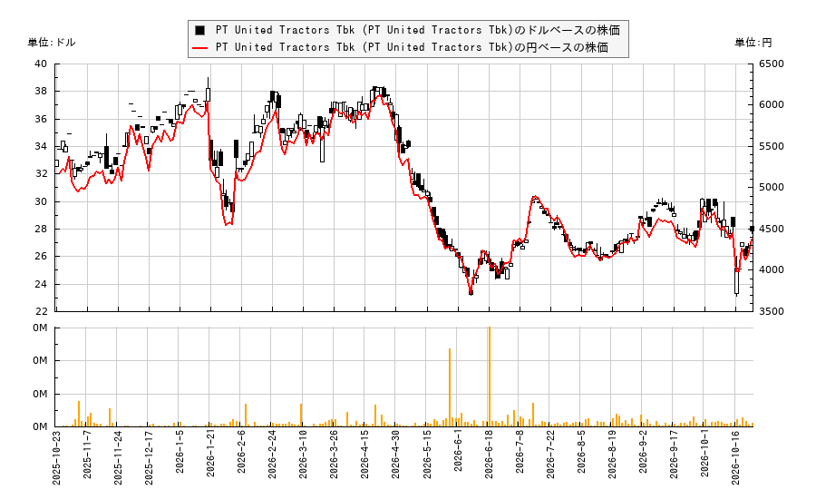 PT United Tractors Tbk (PT United Tractors Tbk)(PUTKY)の株価チャート（日本円ベース＆ドルベース）