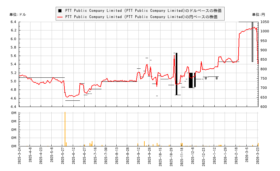 PTT Public Company Limited (PTT Public Company Limited)(PUTRY)の株価チャート（日本円ベース＆ドルベース）