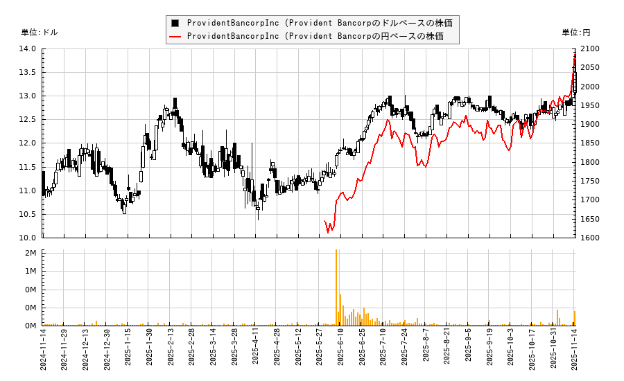 ProvidentBancorpInc (Provident Bancorp(PVBC)の株価チャート(日本円ベース&ドルベース)