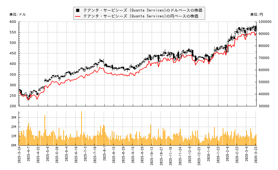 クアンタ・サービシーズ (Quanta Services)(PWR)の株価チャート（日本円ベース＆ドルベース）