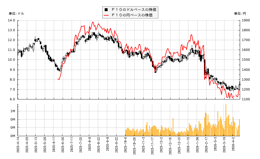 P10(PX)の株価チャート(日本円ベース&ドルベース)