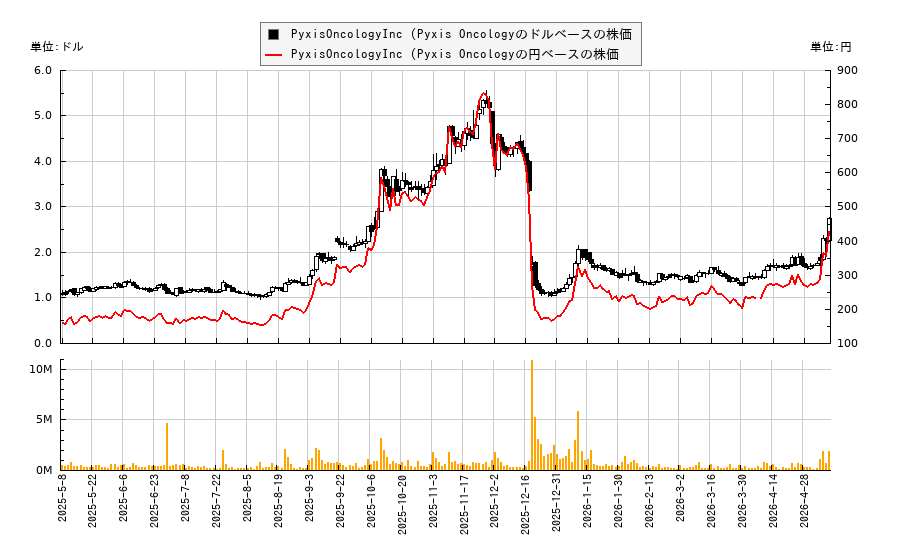 PyxisOncologyInc (Pyxis Oncology(PYXS)の株価チャート（日本円ベース＆ドルベース）