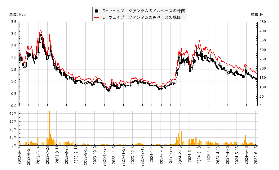 Ｄ−ウェイブ　クアンタム(QBTS)の株価チャート（日本円ベース＆ドルベース）