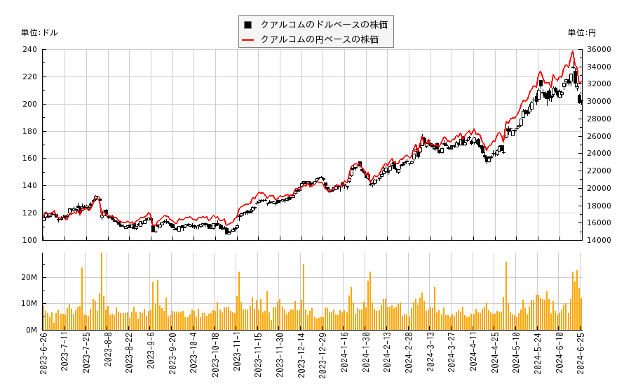 クアルコム(QCOM)の株価チャート（日本円ベース＆ドルベース）