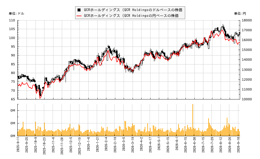 QCRホールディングス (QCR Holdings(QCRH)の株価チャート（日本円ベース＆ドルベース）