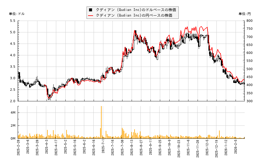 クディアン (Qudian Inc)(QD)の株価チャート(日本円ベース&ドルベース)