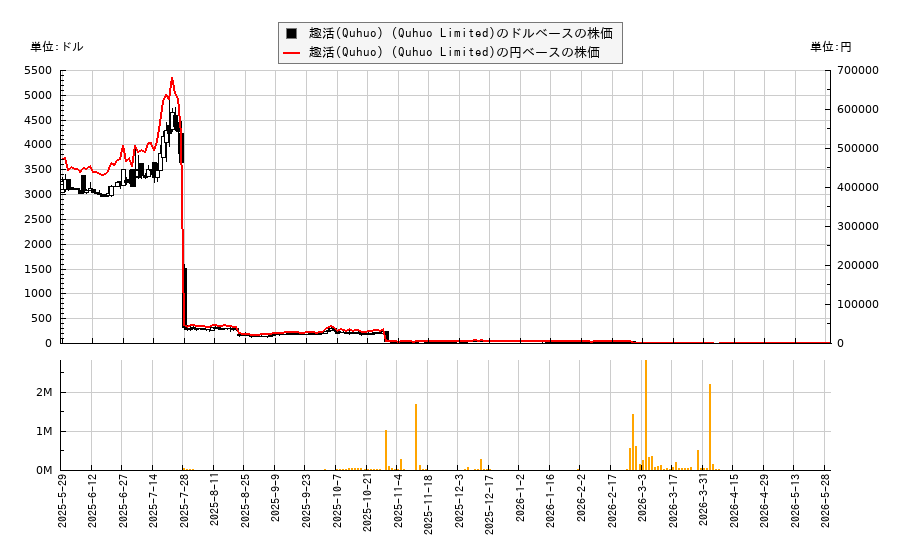 趣活(Quhuo) (Quhuo Limited)(QH)の株価チャート（日本円ベース＆ドルベース）