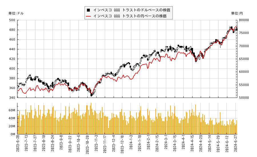 インベスコ QQQ トラスト(QQQ)の株価チャート（日本円ベース＆ドルベース）