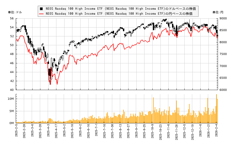 NEOS Nasdaq 100 High Income ETF (NEOS Nasdaq 100 High Income ETF)(QQQI)の株価チャート（日本円ベース＆ドルベース）