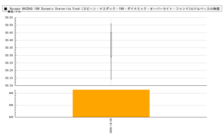 Nuveen NASDAQ 100 Dynamic Overwrite Fund (ヌビーン・ナスダック・100・ダイナミック・オーバーライト・ファンド)(QQQX)の株価チャート（日本円ベース＆ドルベース）
