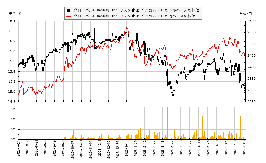グローバルX NASDAQ 100 リスク管理 インカム ETF(QRMI)の株価チャート（日本円ベース＆ドルベース）
