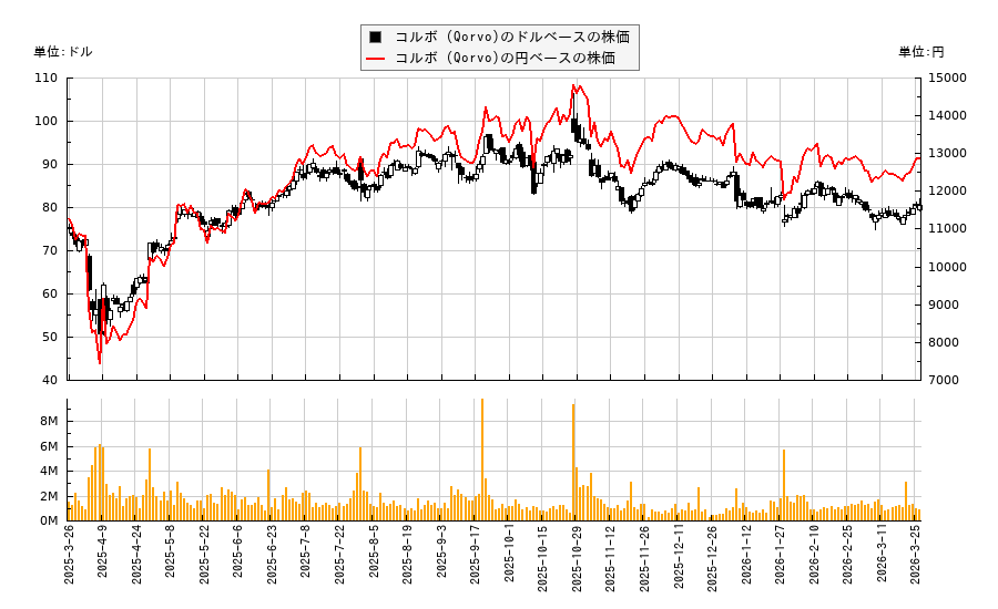 コルボ (Qorvo)(QRVO)の株価チャート（日本円ベース＆ドルベース）