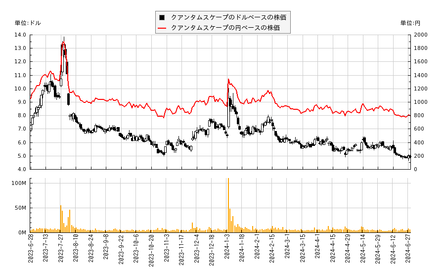 クアンタムスケープ(QS)の株価チャート（日本円ベース＆ドルベース）