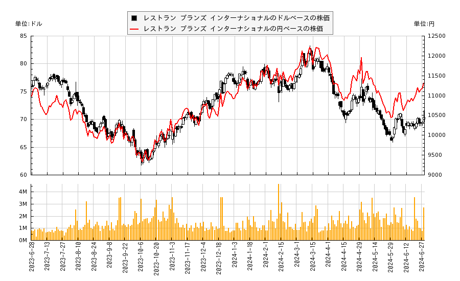 レストラン ブランズ インターナショナル(QSR)の株価チャート（日本円ベース＆ドルベース）
