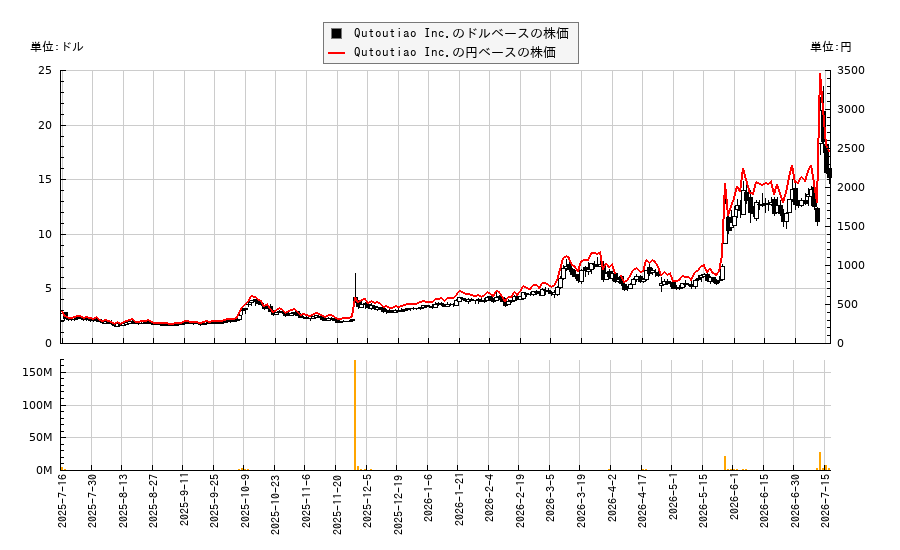 Qutoutiao Inc.(QTTB)の株価チャート(日本円ベース&ドルベース)