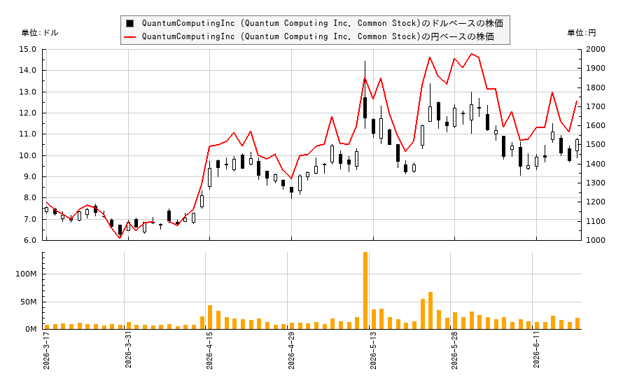 QuantumComputingInc (Quantum Computing Inc. Common Stock)(QUBT)の株価チャート（日本円ベース＆ドルベース）