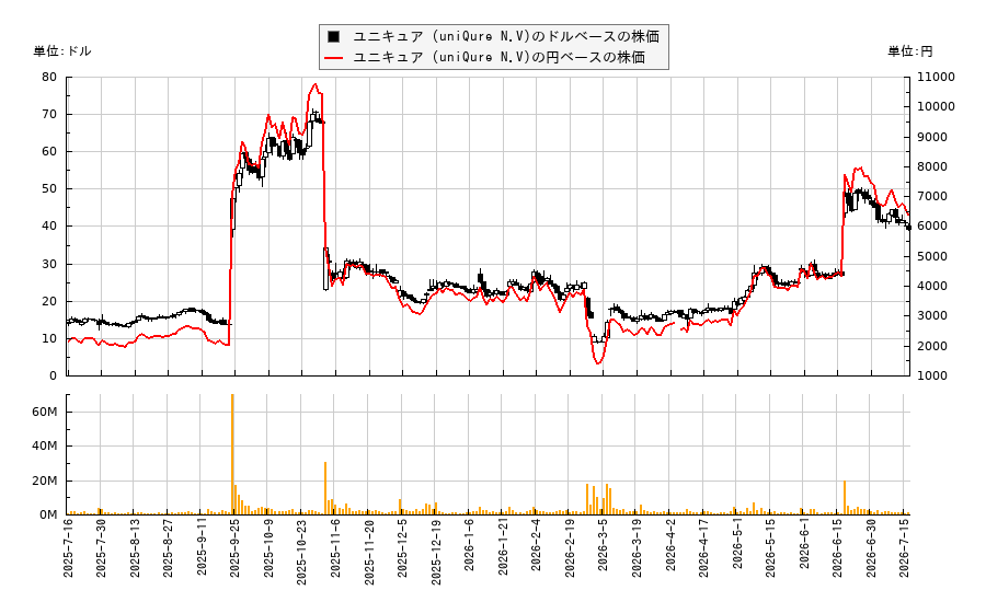 ユニキュア (uniQure N.V)(QURE)の株価チャート(日本円ベース&ドルベース)