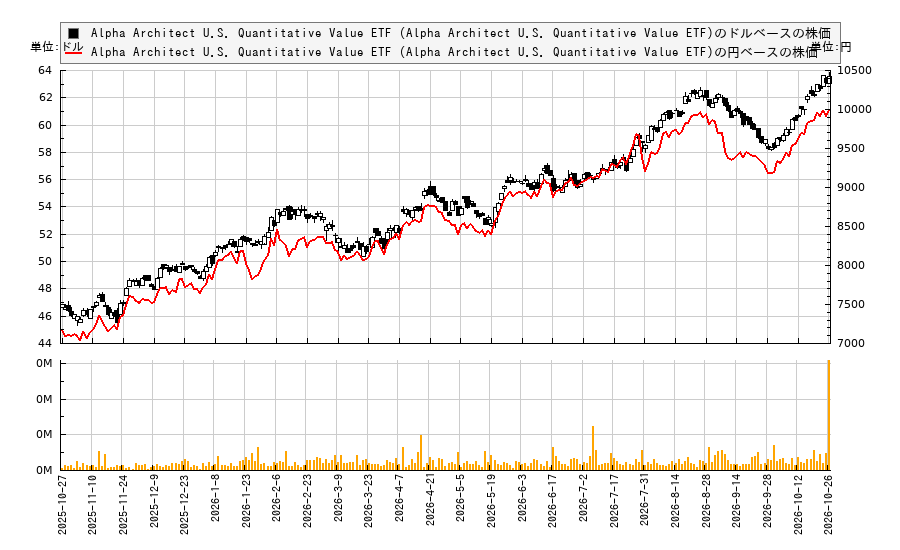 Alpha Architect U.S. Quantitative Value ETF (Alpha Architect U.S. Quantitative Value ETF)(QVAL)の株価チャート(日本円ベース&ドルベース)