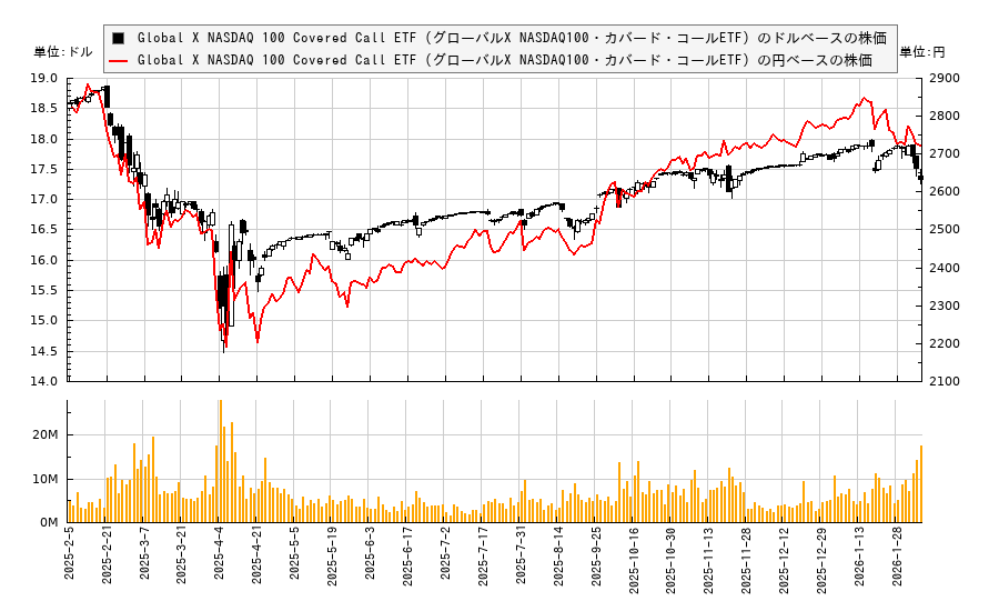 Global X NASDAQ 100 Covered Call ETF（グローバルX NASDAQ100・カバード・コールETF）(QYLD)の株価チャート（日本円ベース＆ドルベース）