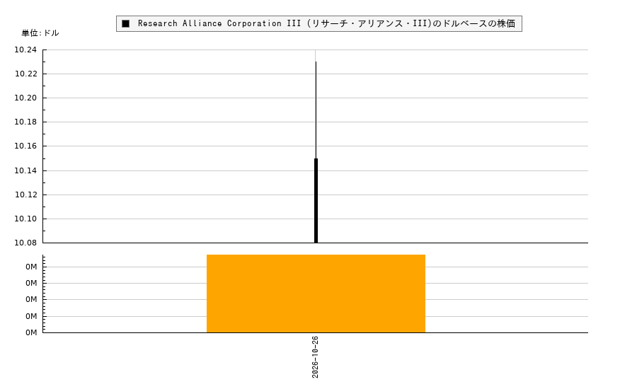 Research Alliance Corporation III (リサーチ・アリアンス・III)(RACC)の株価チャート（日本円ベース＆ドルベース）