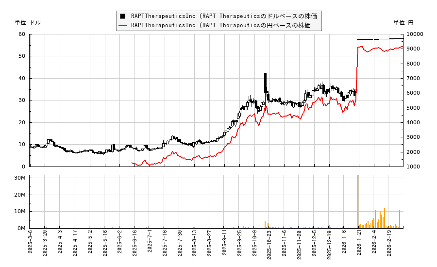RAPTTherapeuticsInc (RAPT Therapeutics(RAPT)の株価チャート(日本円ベース&ドルベース)