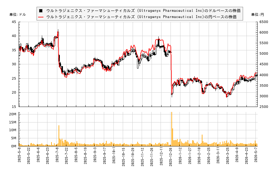ウルトラジェニクス・ファーマシューティカルズ (Ultragenyx Pharmaceutical Inc)(RARE)の株価チャート（日本円ベース＆ドルベース）