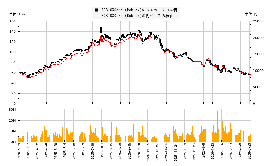 ROBLOXCorp (Roblox)(RBLX)の株価チャート（日本円ベース＆ドルベース）