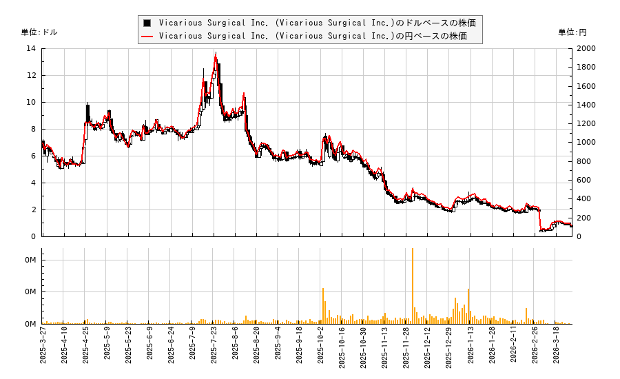 Vicarious Surgical Inc. (Vicarious Surgical Inc.)(RBOT)の株価チャート（日本円ベース＆ドルベース）
