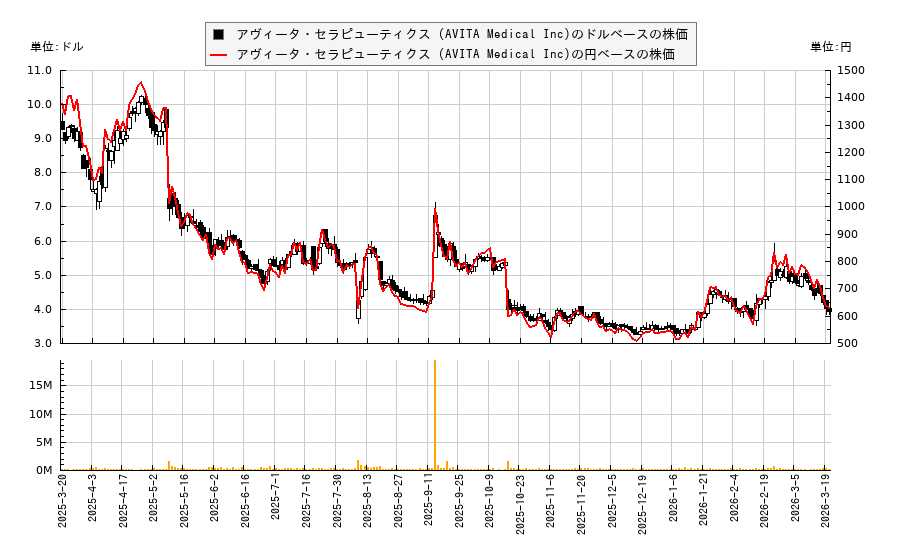 アヴィータ・セラピューティクス (AVITA Medical Inc)(RCEL)の株価チャート(日本円ベース&ドルベース)