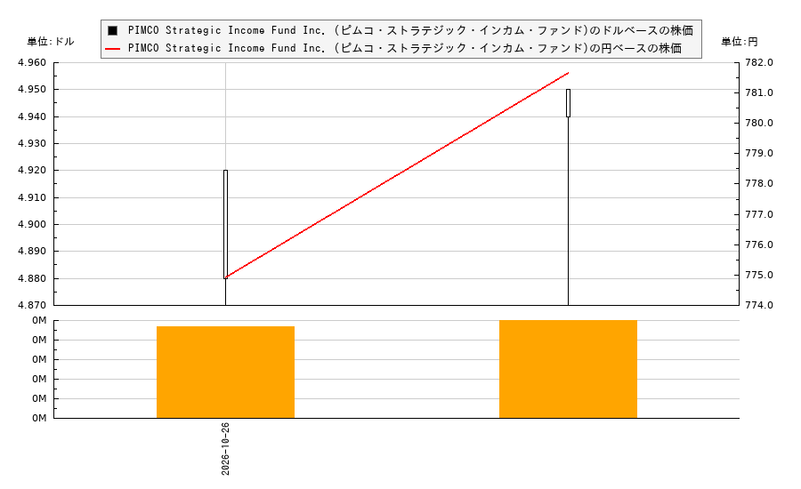 PIMCO Strategic Income Fund Inc. (ピムコ・ストラテジック・インカム・ファンド)(RCS)の株価チャート(日本円ベース&ドルベース)