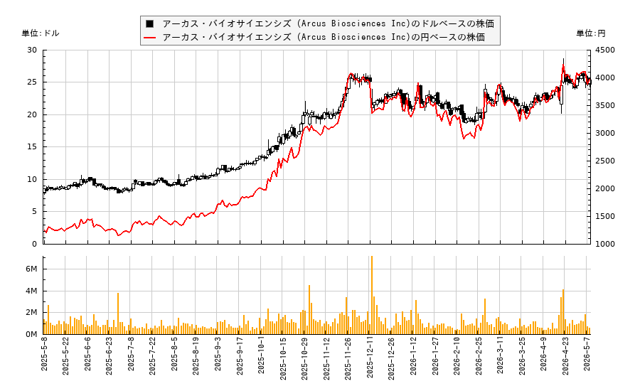 アーカス・バイオサイエンシズ (Arcus Biosciences Inc)(RCUS)の株価チャート（日本円ベース＆ドルベース）