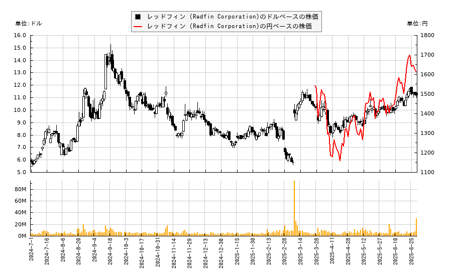 レッドフィン (Redfin Corporation)(RDFN)の株価チャート（日本円ベース＆ドルベース）