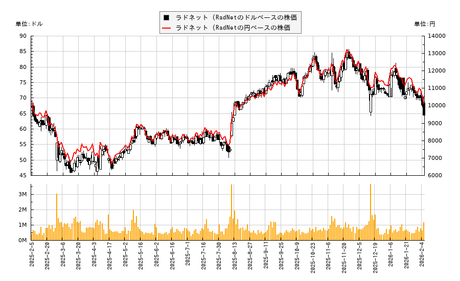 ラドネット (RadNet(RDNT)の株価チャート（日本円ベース＆ドルベース）