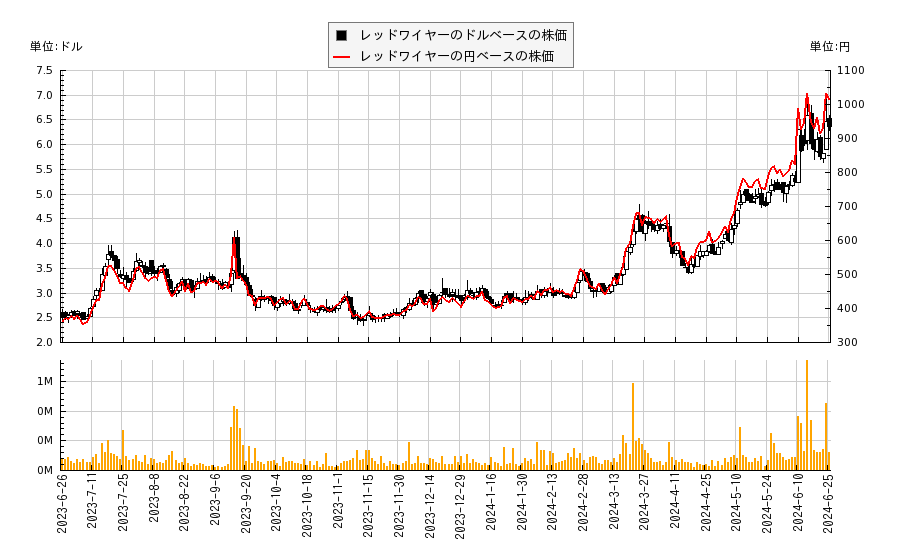 レッドワイヤー(RDW)の株価チャート（日本円ベース＆ドルベース）
