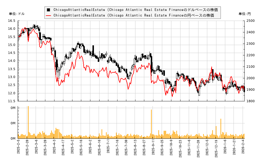 ChicagoAtlanticRealEstate (Chicago Atlantic Real Estate Finance(REFI)の株価チャート（日本円ベース＆ドルベース）