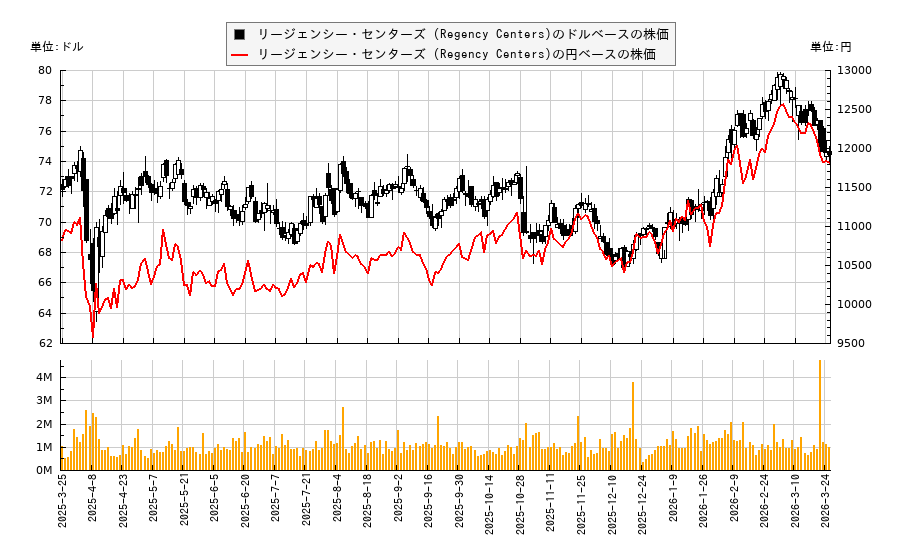 リージェンシー・センターズ (Regency Centers)(REG)の株価チャート（日本円ベース＆ドルベース）