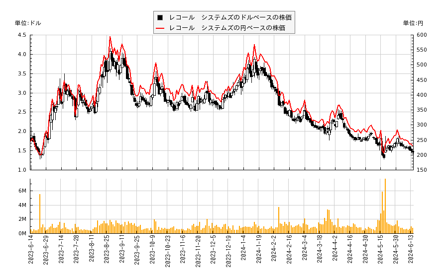 レコール　システムズ(REKR)の株価チャート（日本円ベース＆ドルベース）