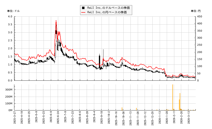 ReLI Inc.(RELI)の株価チャート(日本円ベース&ドルベース)