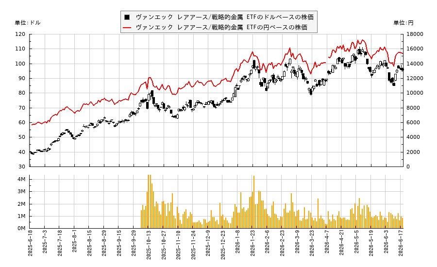 ヴァンエック レアアース/戦略的金属 ETF(REMX)の株価チャート(日本円ベース&ドルベース)