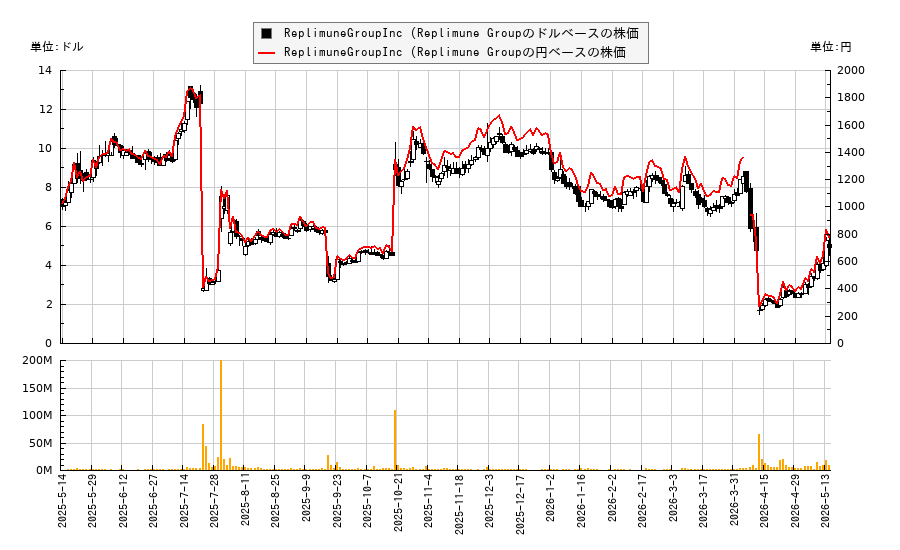 ReplimuneGroupInc (Replimune Group(REPL)の株価チャート（日本円ベース＆ドルベース）