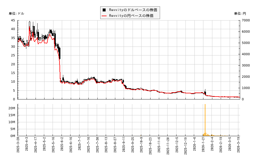 Revvity(REVB)の株価チャート（日本円ベース＆ドルベース）